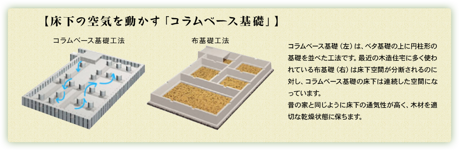 床下の空気を動かす「コラムベース基礎」