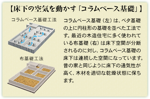 床下の空気を動かす「コラムベース基礎」